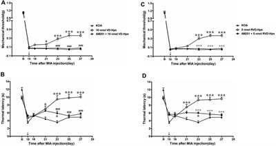 Hemoglobin α-derived peptides VD-hemopressin (α) and RVD-hemopressin (α) are involved in electroacupuncture inhibition of chronic pain